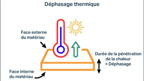 déphasage thermique