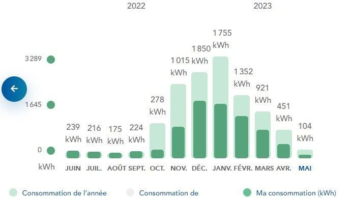 Baisse des consommations énergétiques sans travaux 